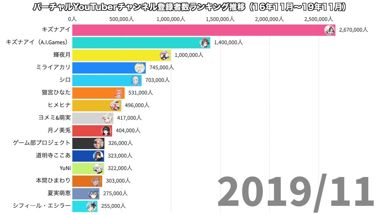 バーチャルyoutuberチャンネル登録者数ランキング推移（2016年11月〜2019年11月） 結日ゆいちゃんねる 9160